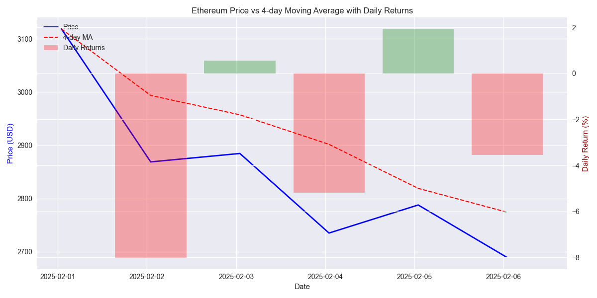 Ethereum price relative to 4-day moving average with daily returns overlay