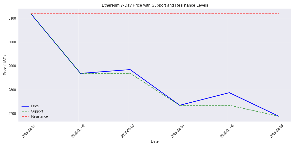 7-day price chart with key support and resistance levels