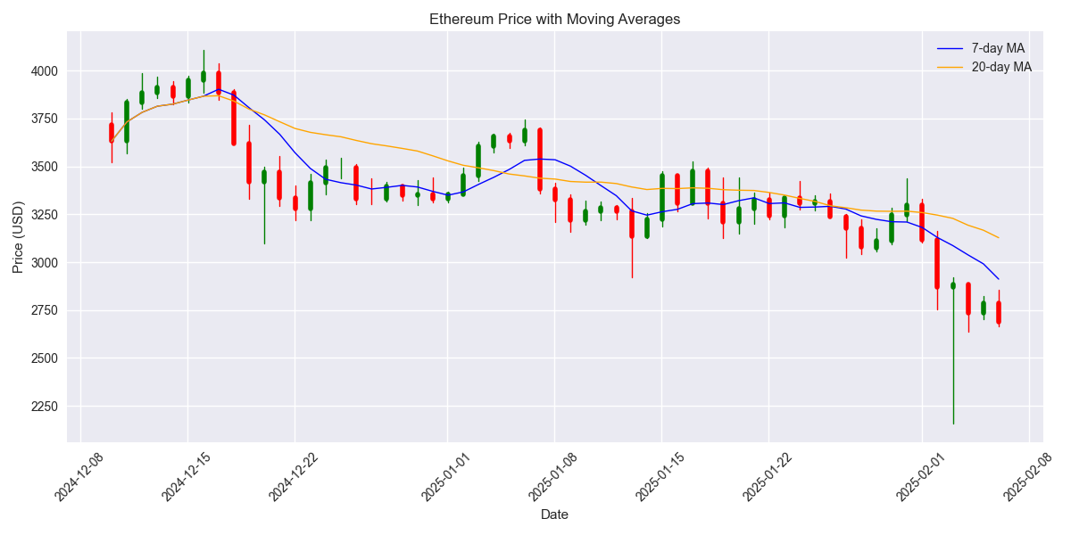 Ethereum candlestick chart with 7-day and 20-day moving averages showing price action and trend