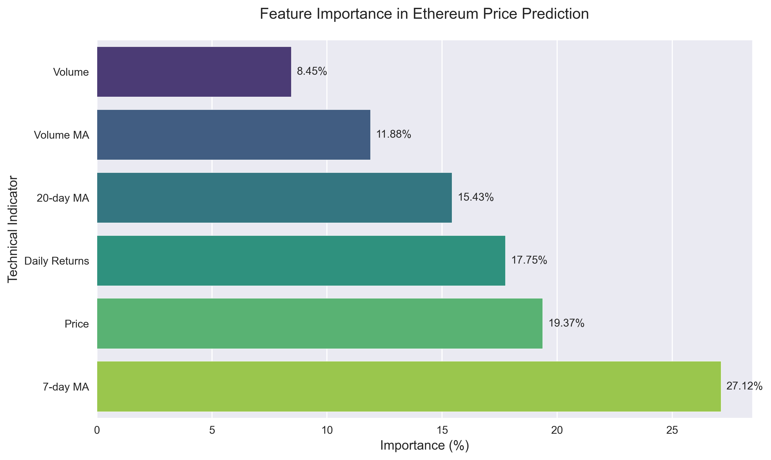 Horizontal bar chart showing the relative importance of different technical indicators in the Ethereum price prediction model.