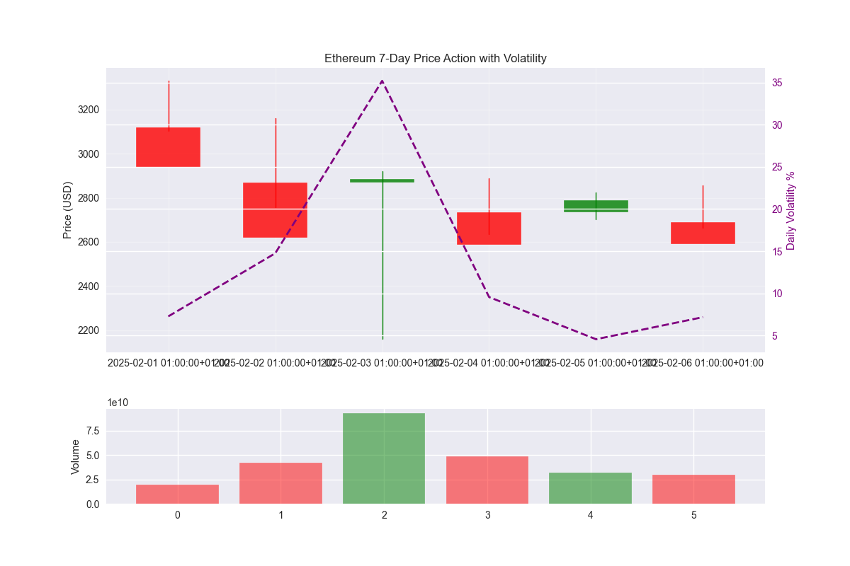 7-day candlestick chart showing price action, volume, and daily volatility