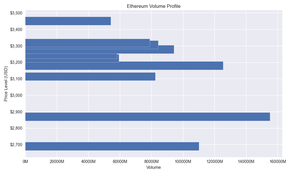 Ethereum volume profile showing trading activity at different price levels