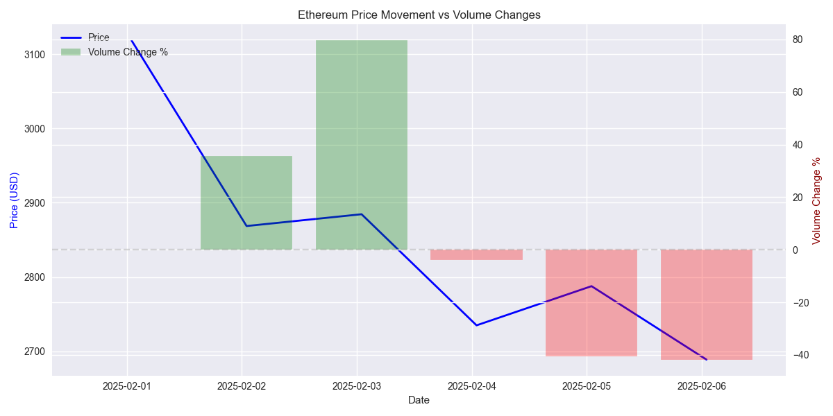 Ethereum price movement against volume changes over the past week