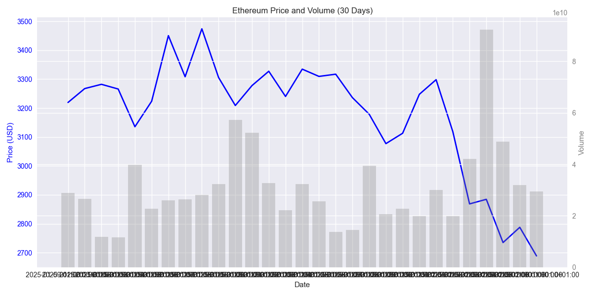 Ethereum's 30-day price movement with daily trading volume