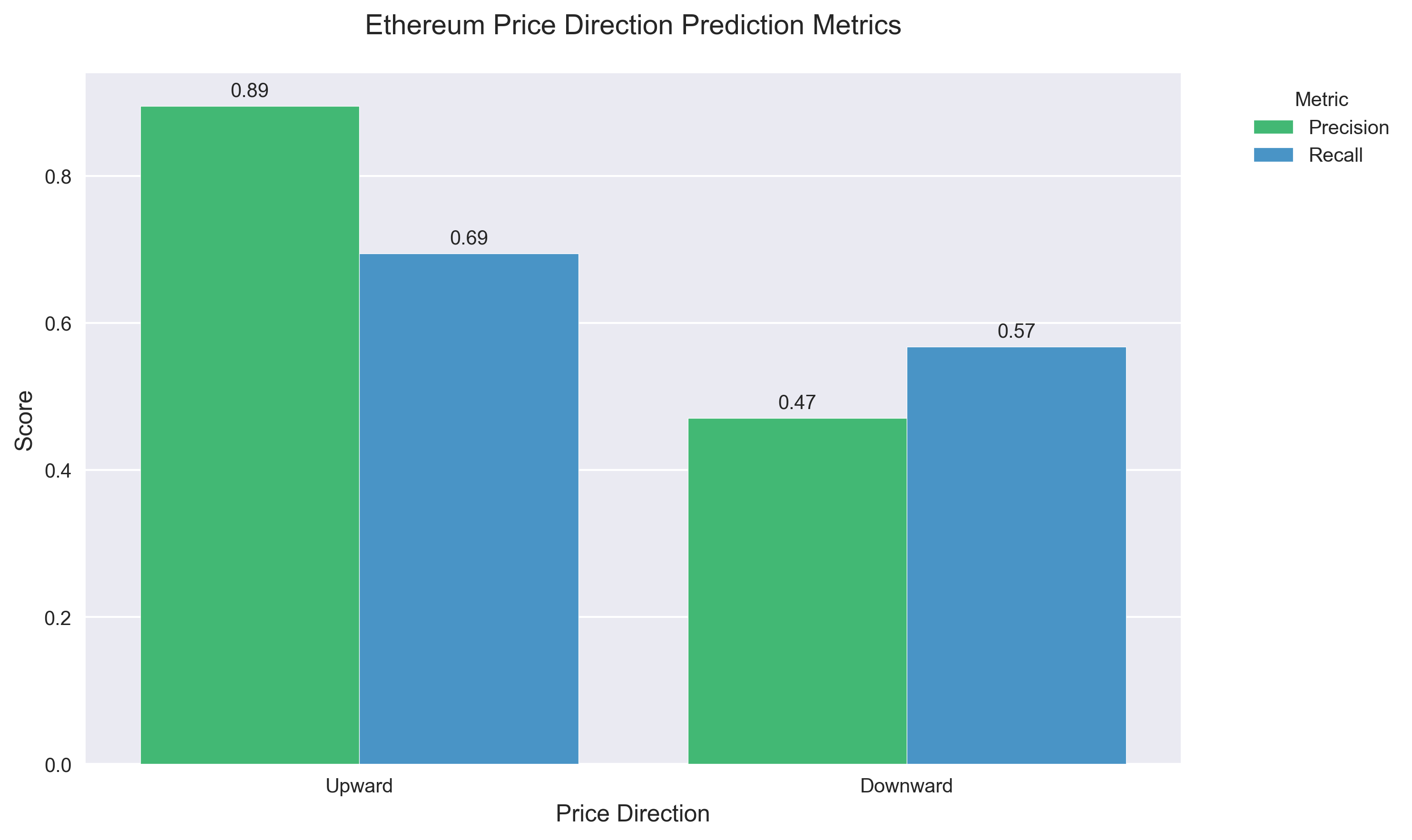 Bar chart showing precision and recall metrics for Ethereum price direction predictions, highlighting the model's performance in predicting upward and downward price movements.