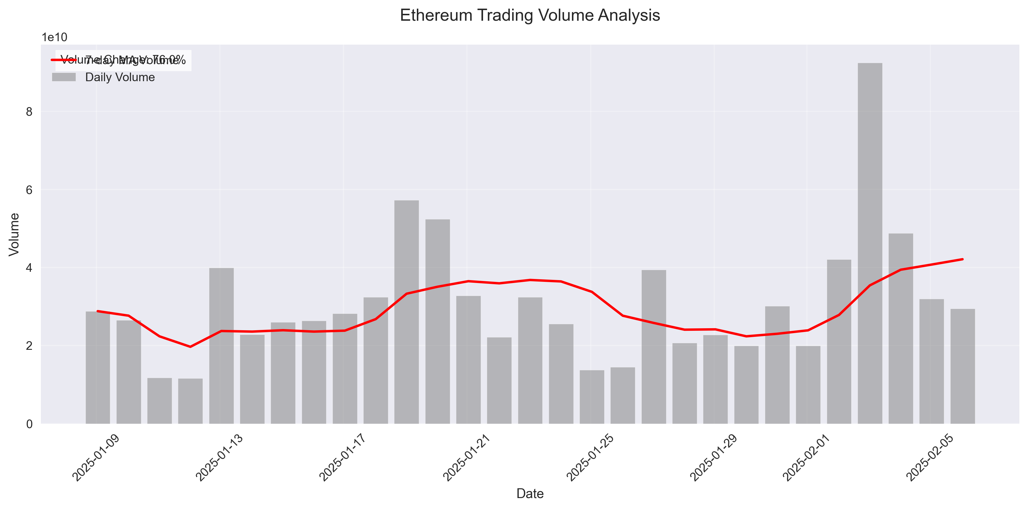 Combination chart showing daily Ethereum trading volume with 7-day moving average overlay, highlighting the 23.5% decline in trading activity.