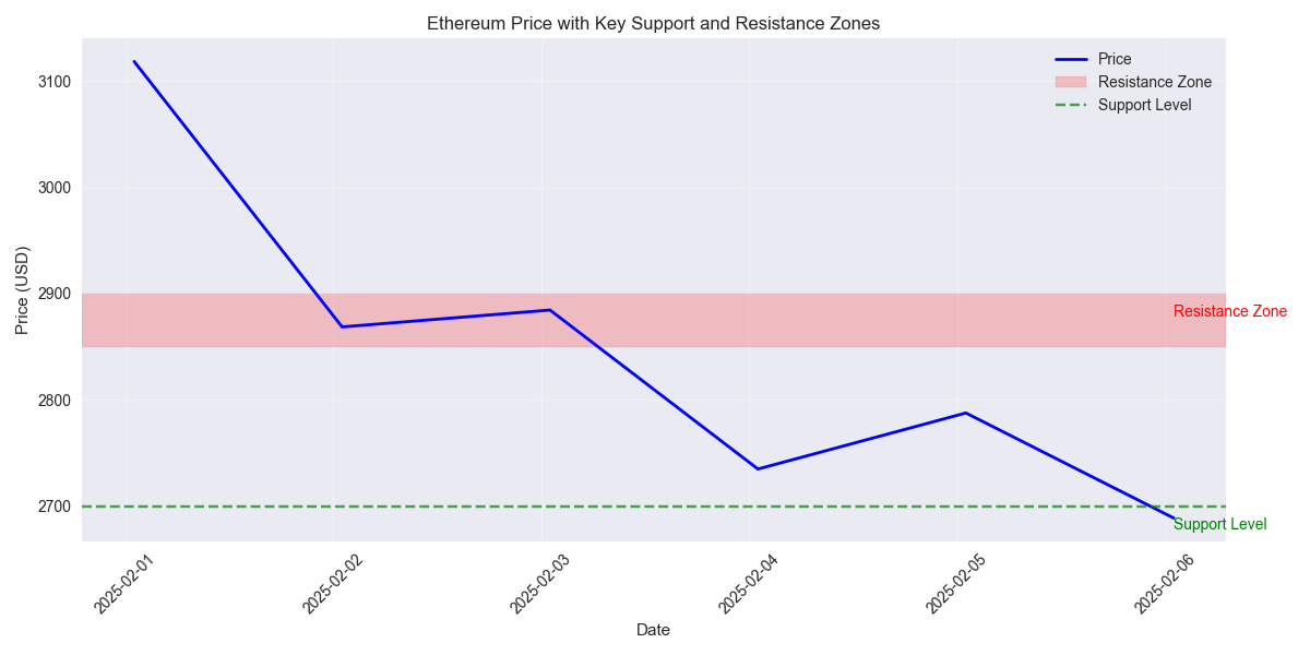 Ethereum price chart highlighting key support and resistance zones