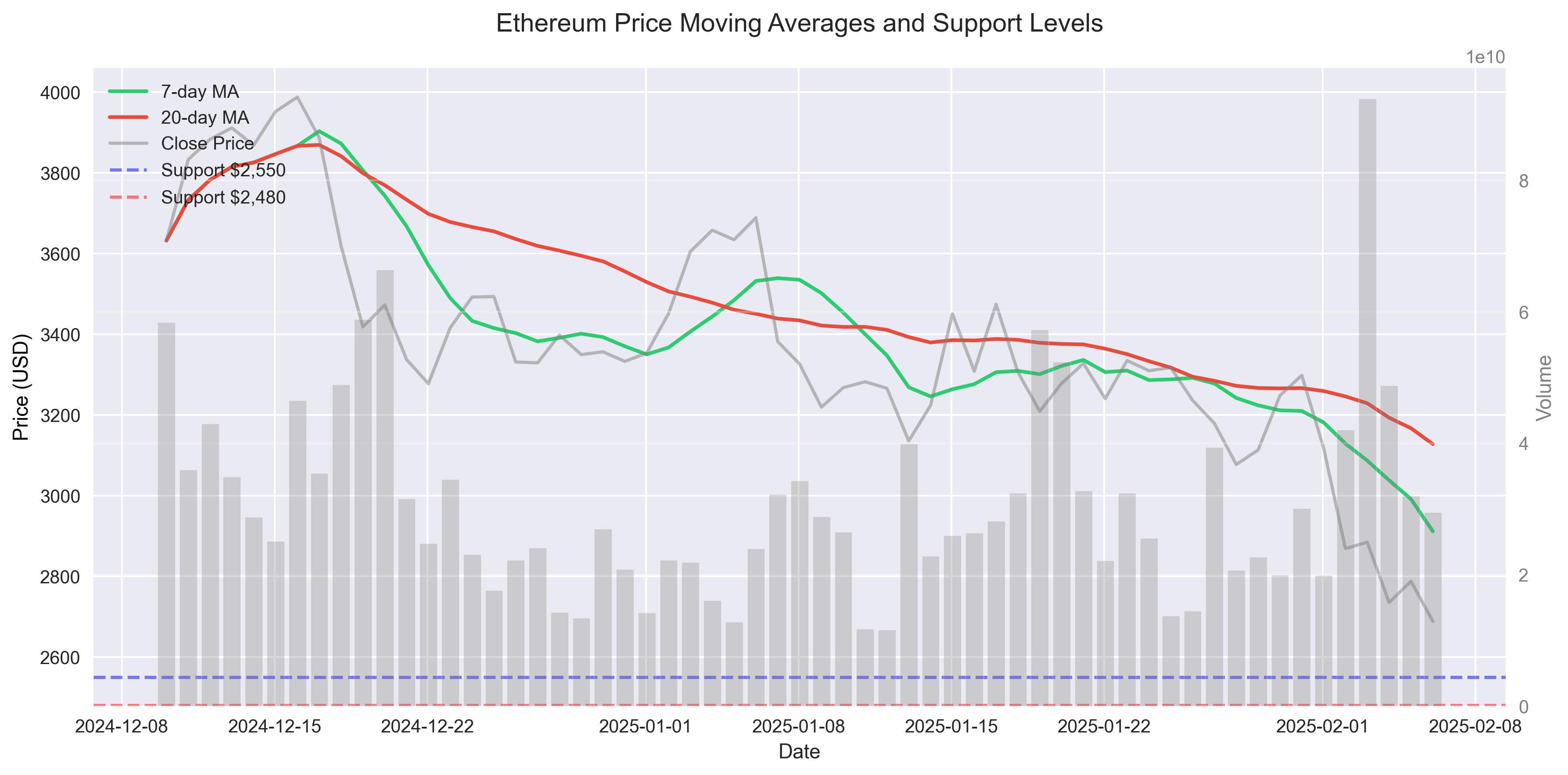 Line chart showing Ethereum's 7-day and 20-day moving averages with volume bars and key support levels at $2,550 and $2,480.