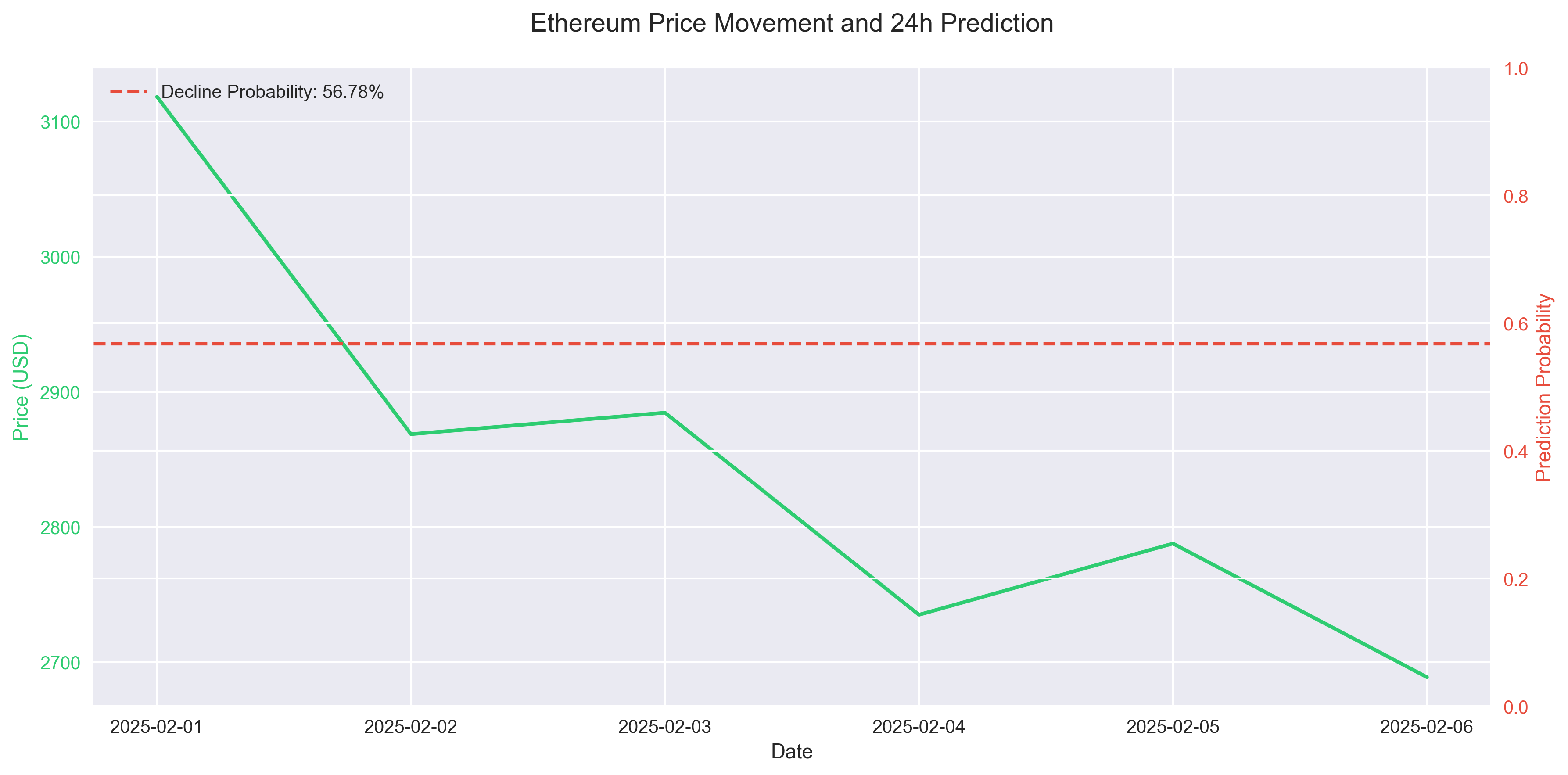 Line chart showing recent Ethereum price movement with overlay of the model's prediction probability for price decline in the next 24 hours.