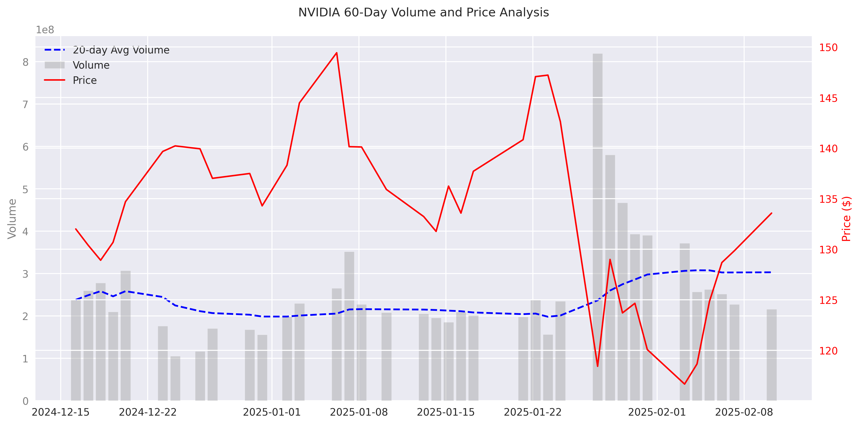 60-day volume analysis with price overlay showing trading activity and price movement correlation.