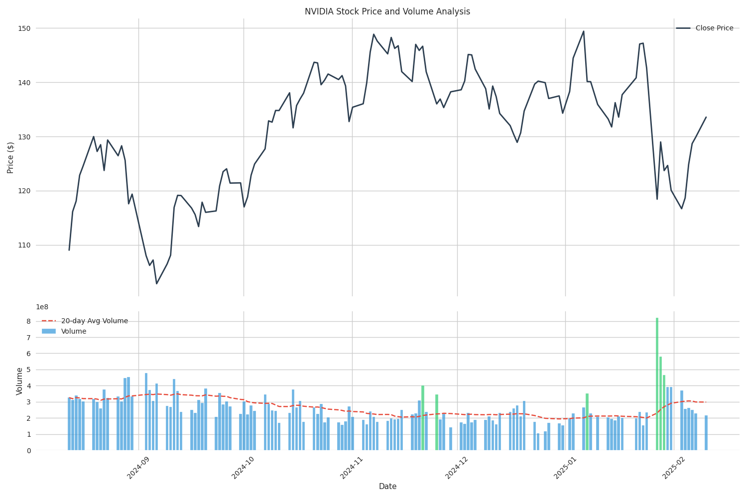 Volume analysis of NVIDIA stock showing price movements and trading volume, with highlighted volume spikes above 1.5x the 20-day average.