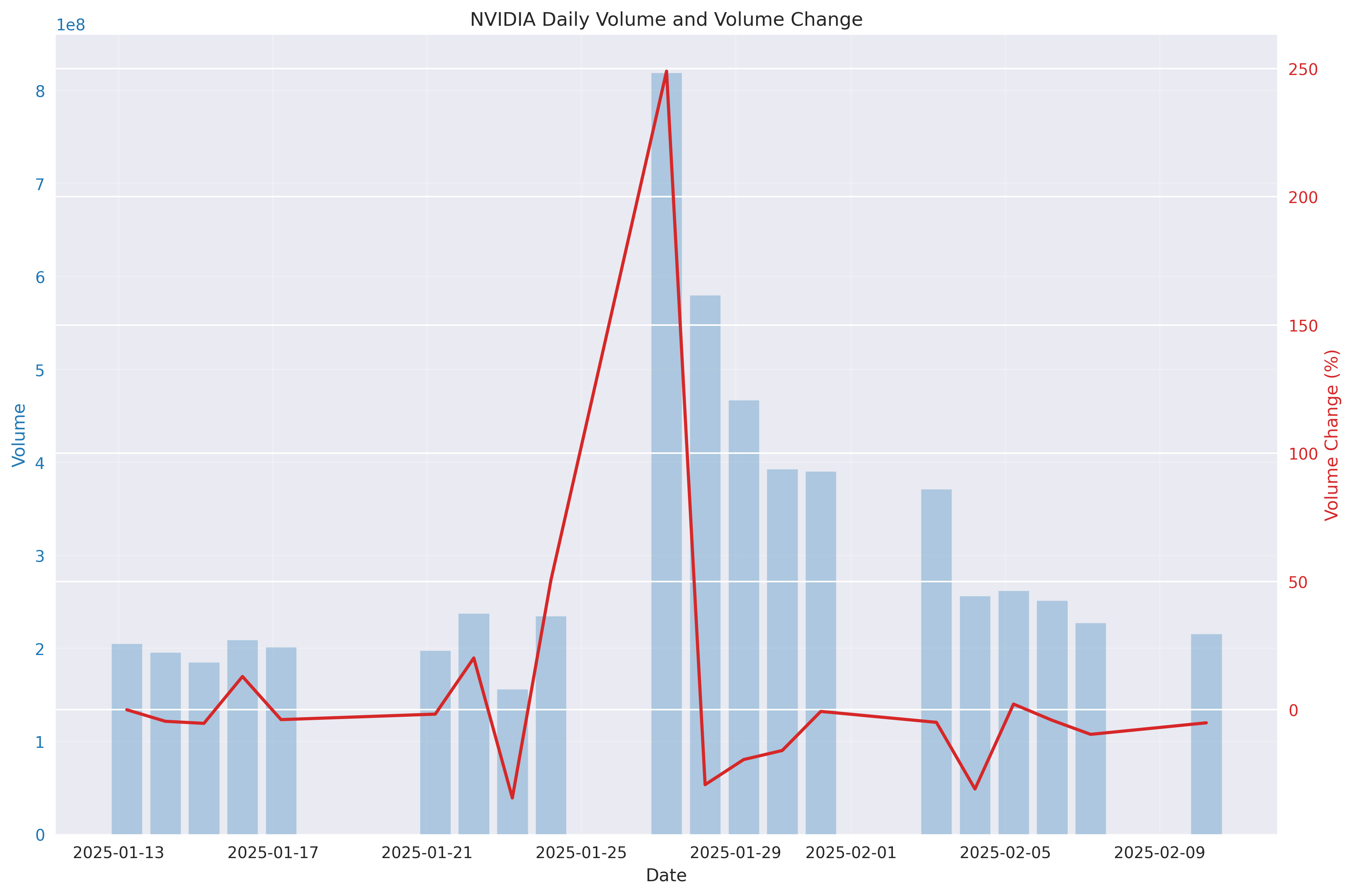 Dual-axis chart showing daily trading volume (bars) and volume change percentage (line) over the last 30 days.