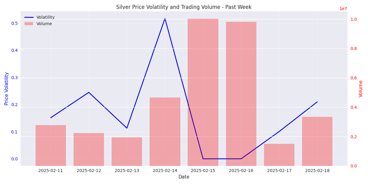 Daily silver price volatility and trading volume over the past week, highlighting the relationship between market volatility and trading activity.