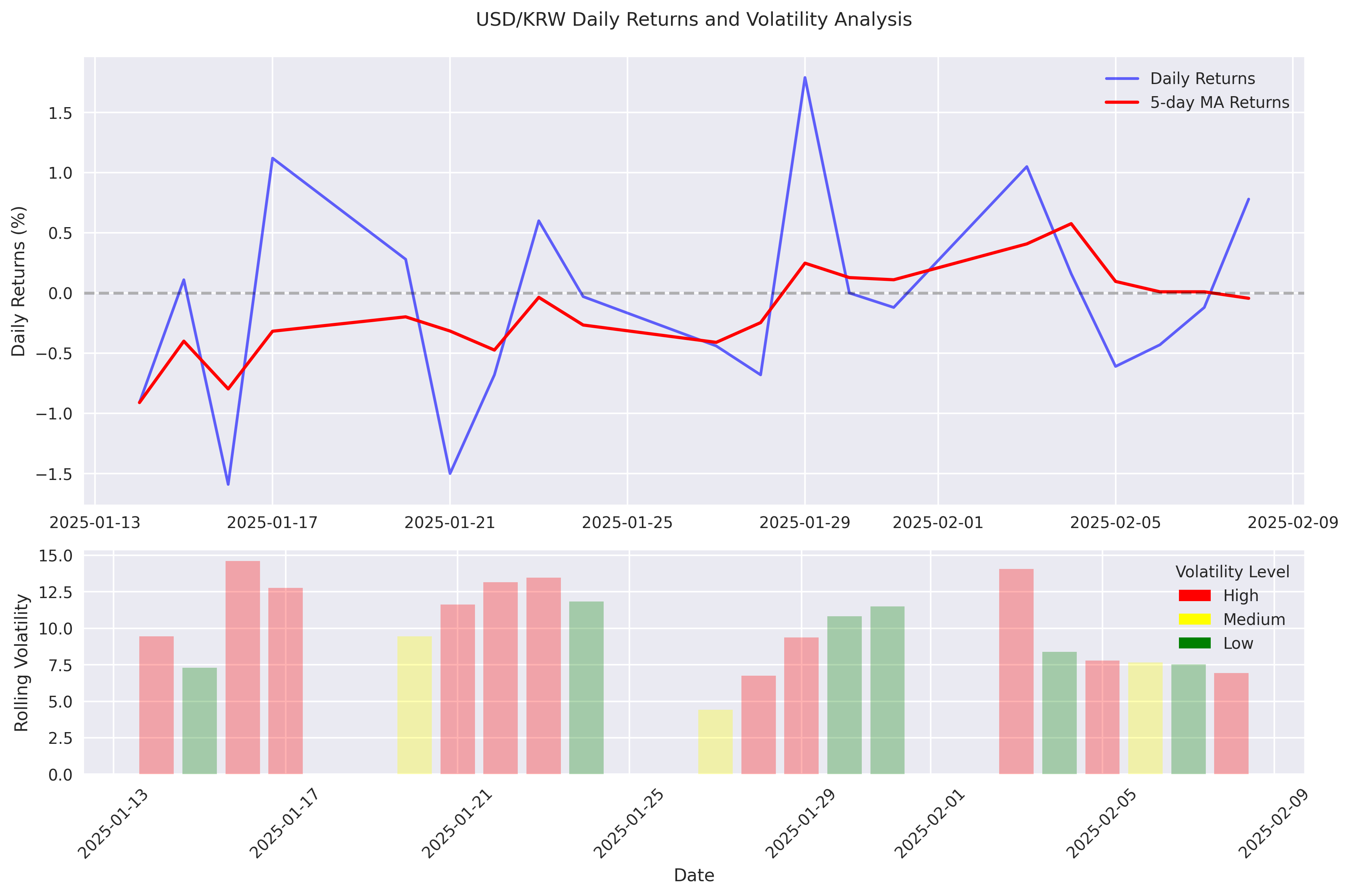 Analysis of USD/KRW daily returns and volatility patterns with moving averages