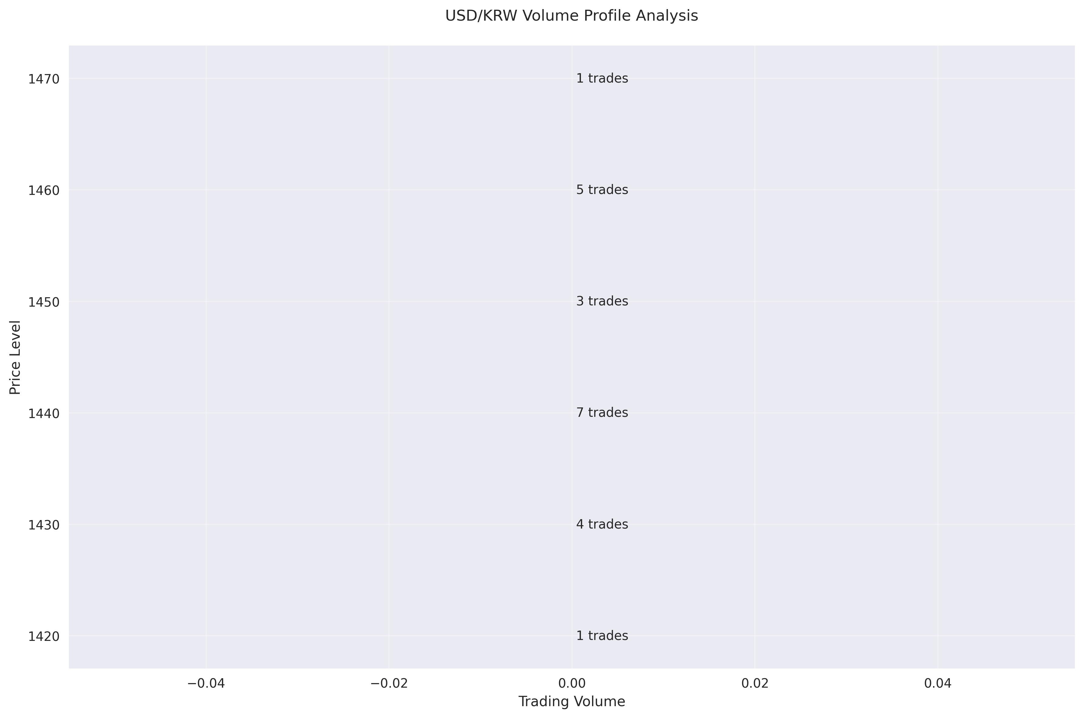 Volume profile analysis showing trading activity concentration at different price levels