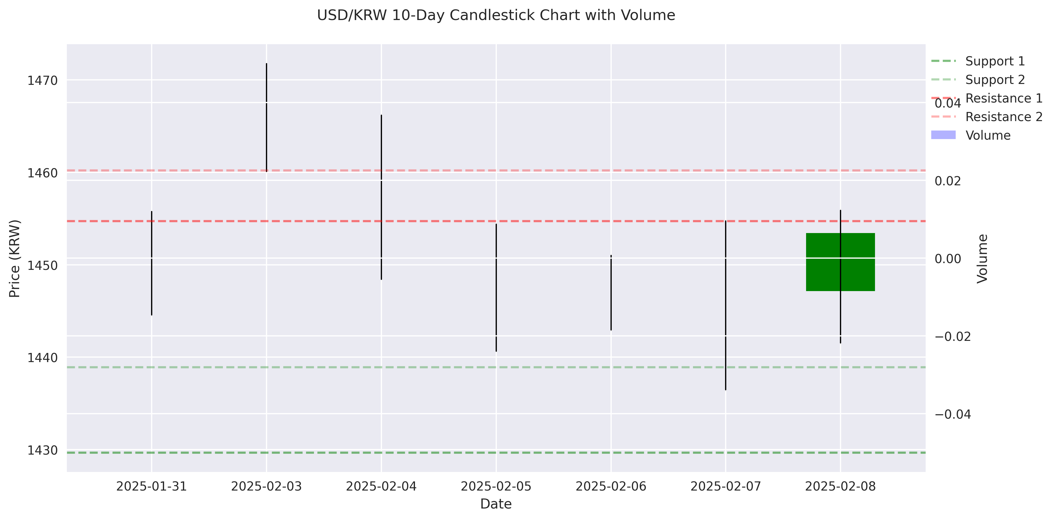 USD/KRW 10-day candlestick chart with volume and key technical levels