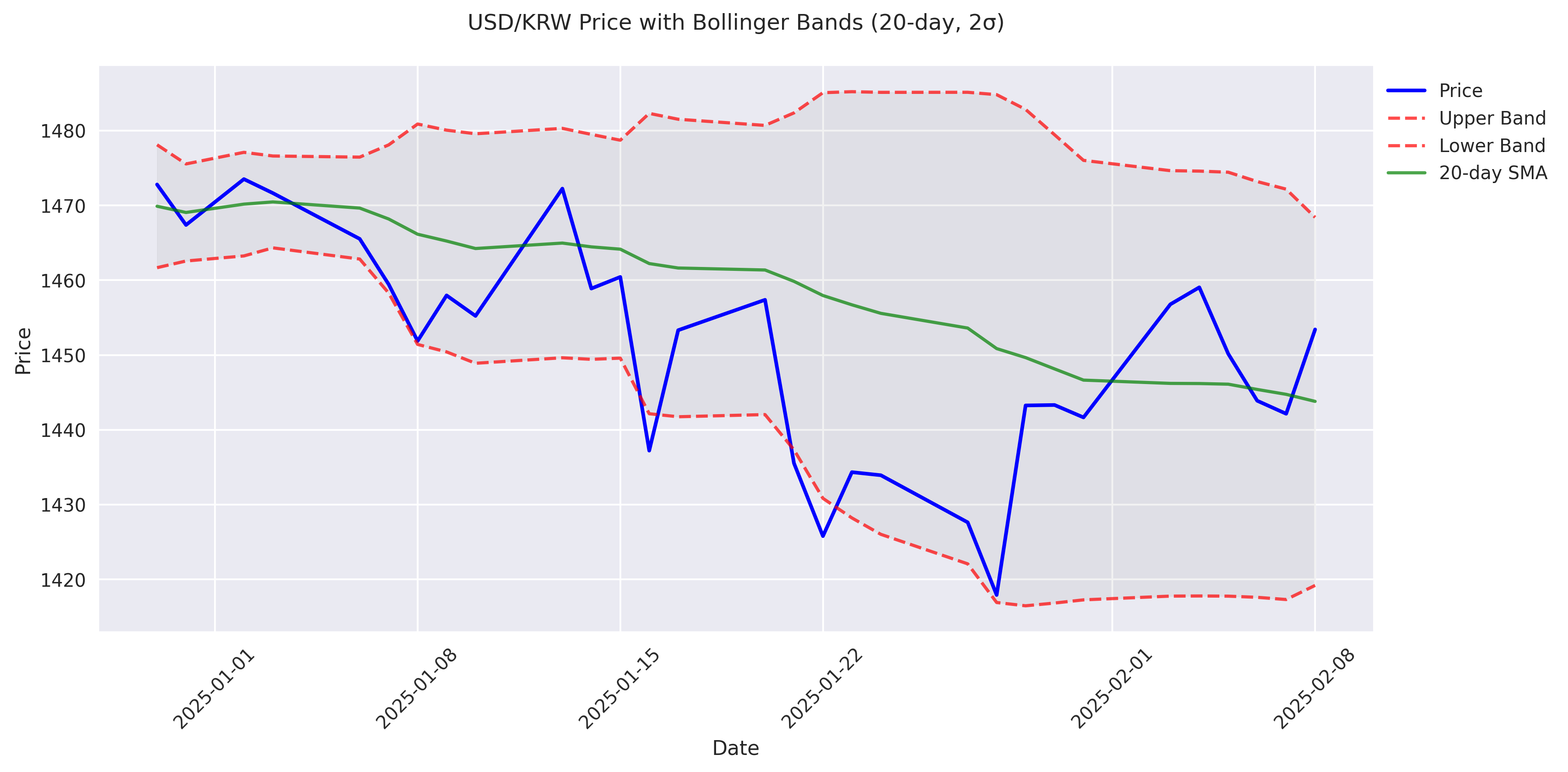 USD/KRW price with Bollinger Bands showing volatility and potential price reversal zones