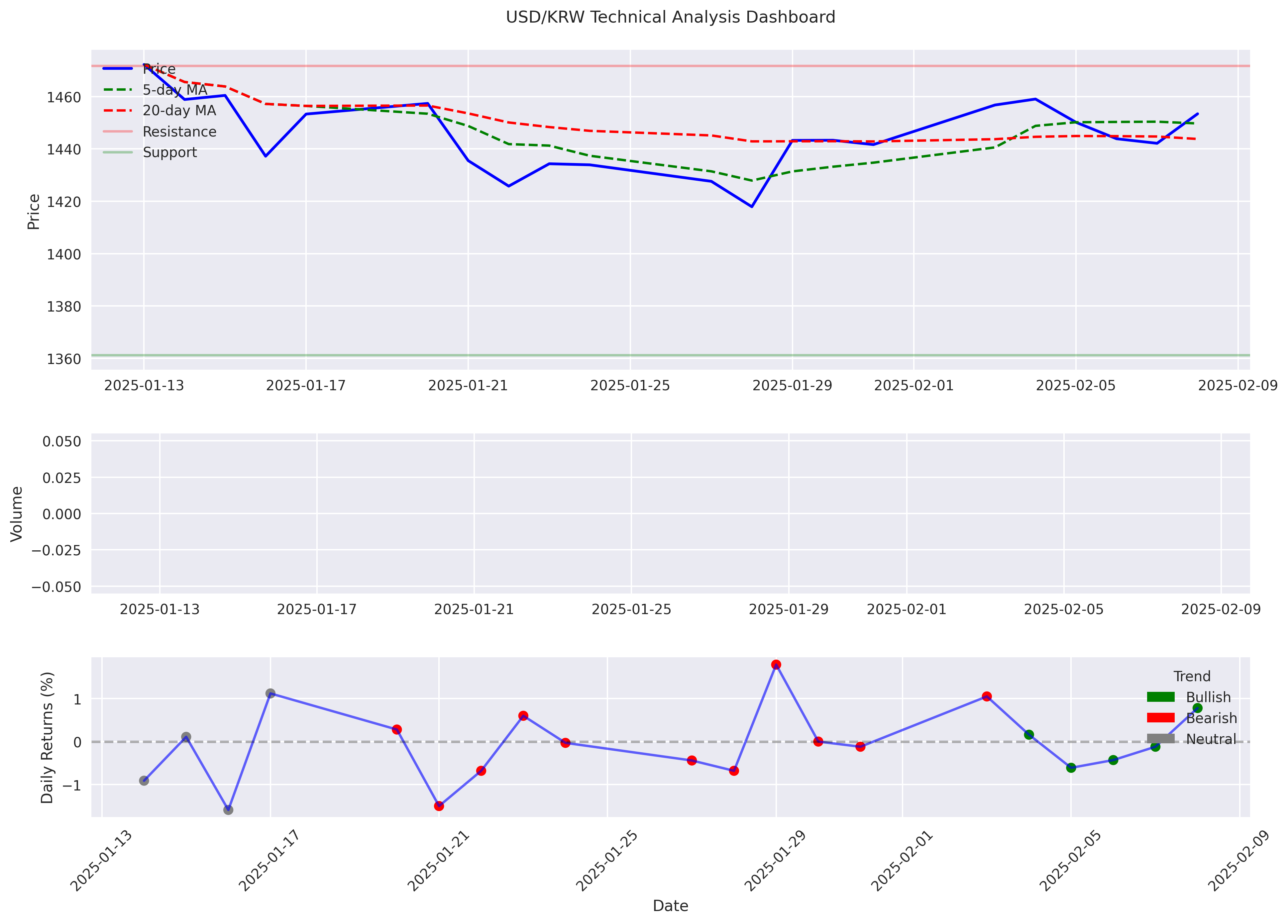 Comprehensive technical analysis dashboard showing price levels, volume, and trend indicators for USD/KRW