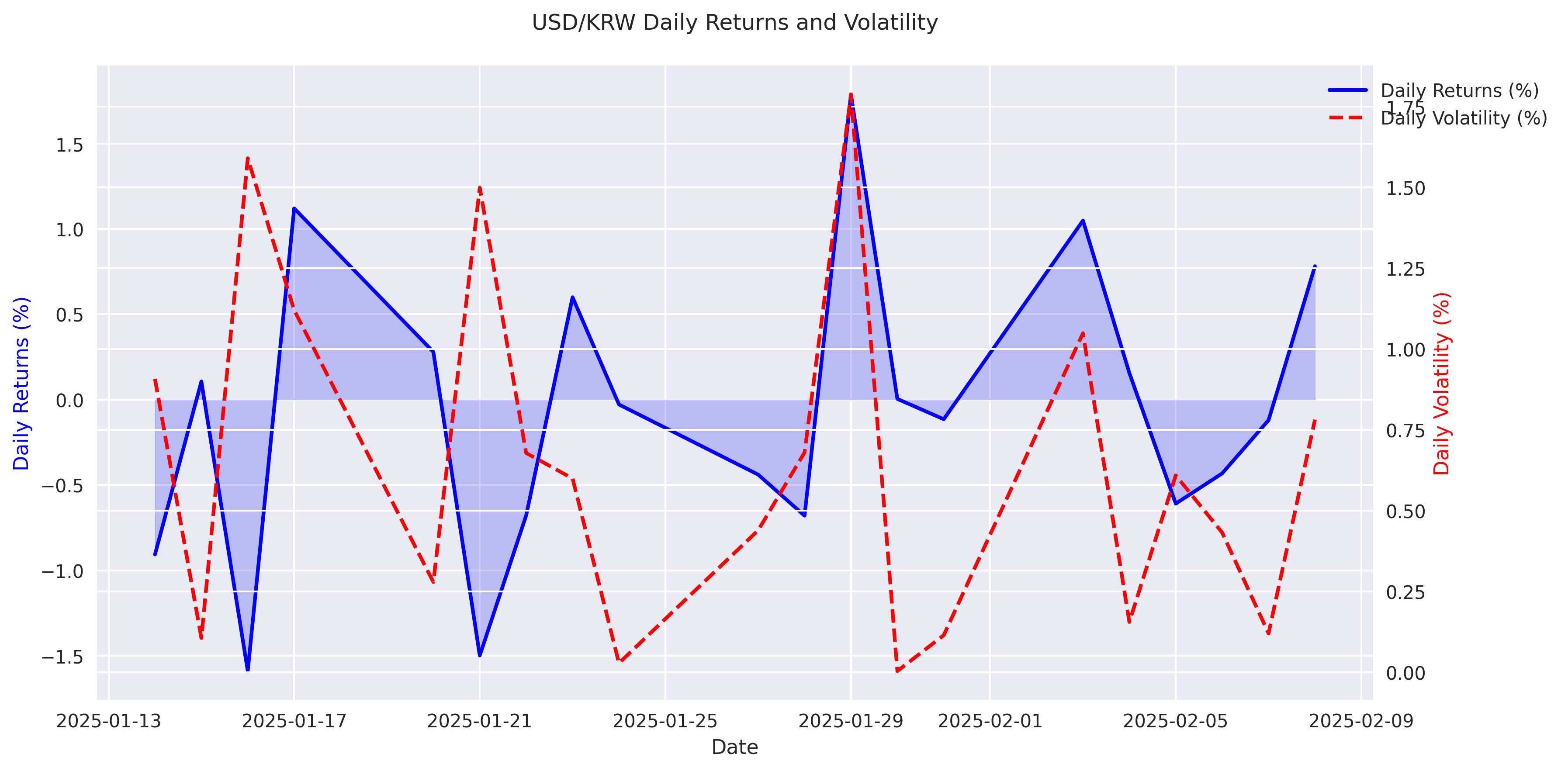 USD/KRW daily returns and volatility over the past month showing market momentum and risk