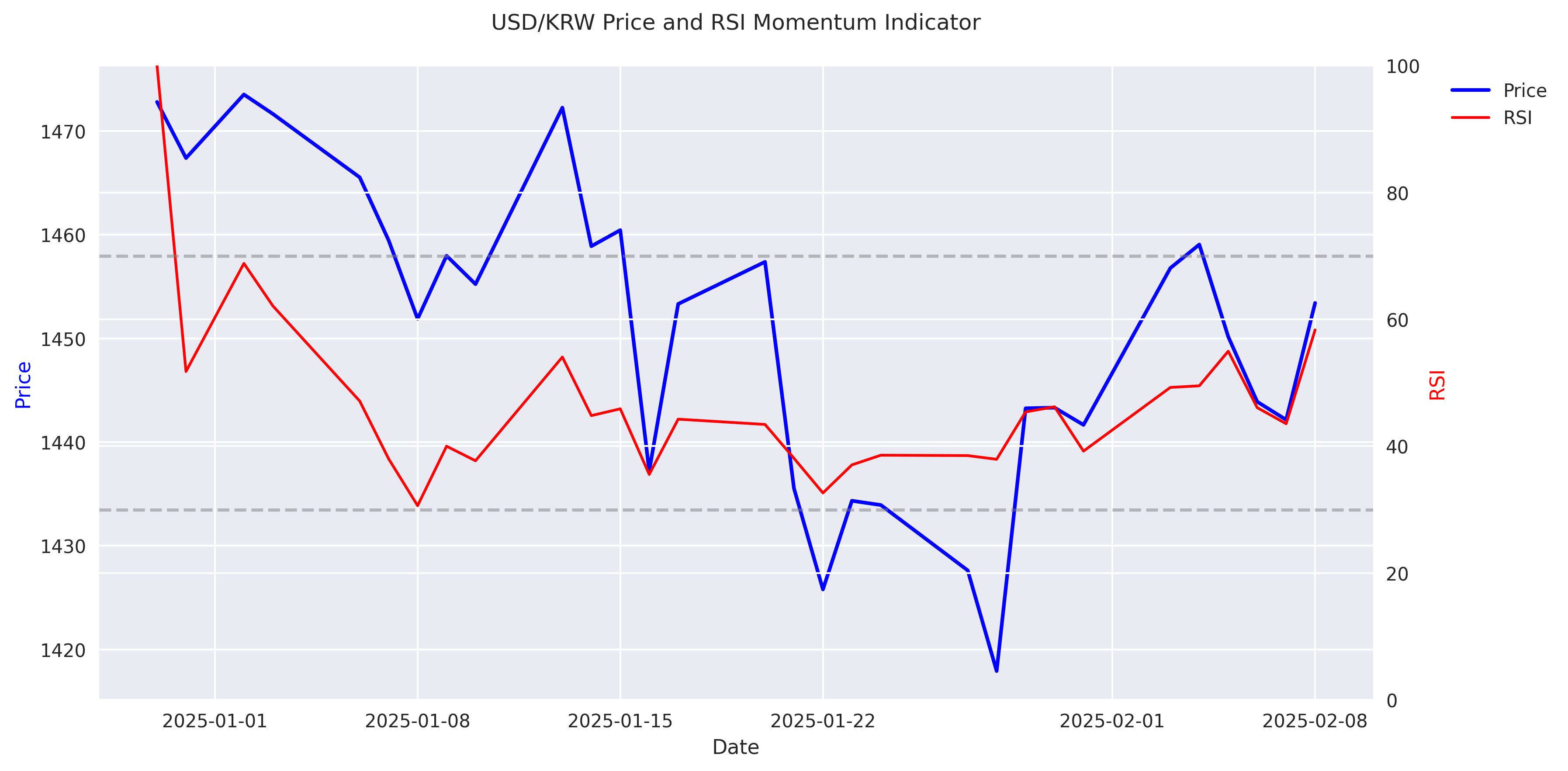 USD/KRW price movement with 14-day RSI momentum indicator showing overbought and oversold levels