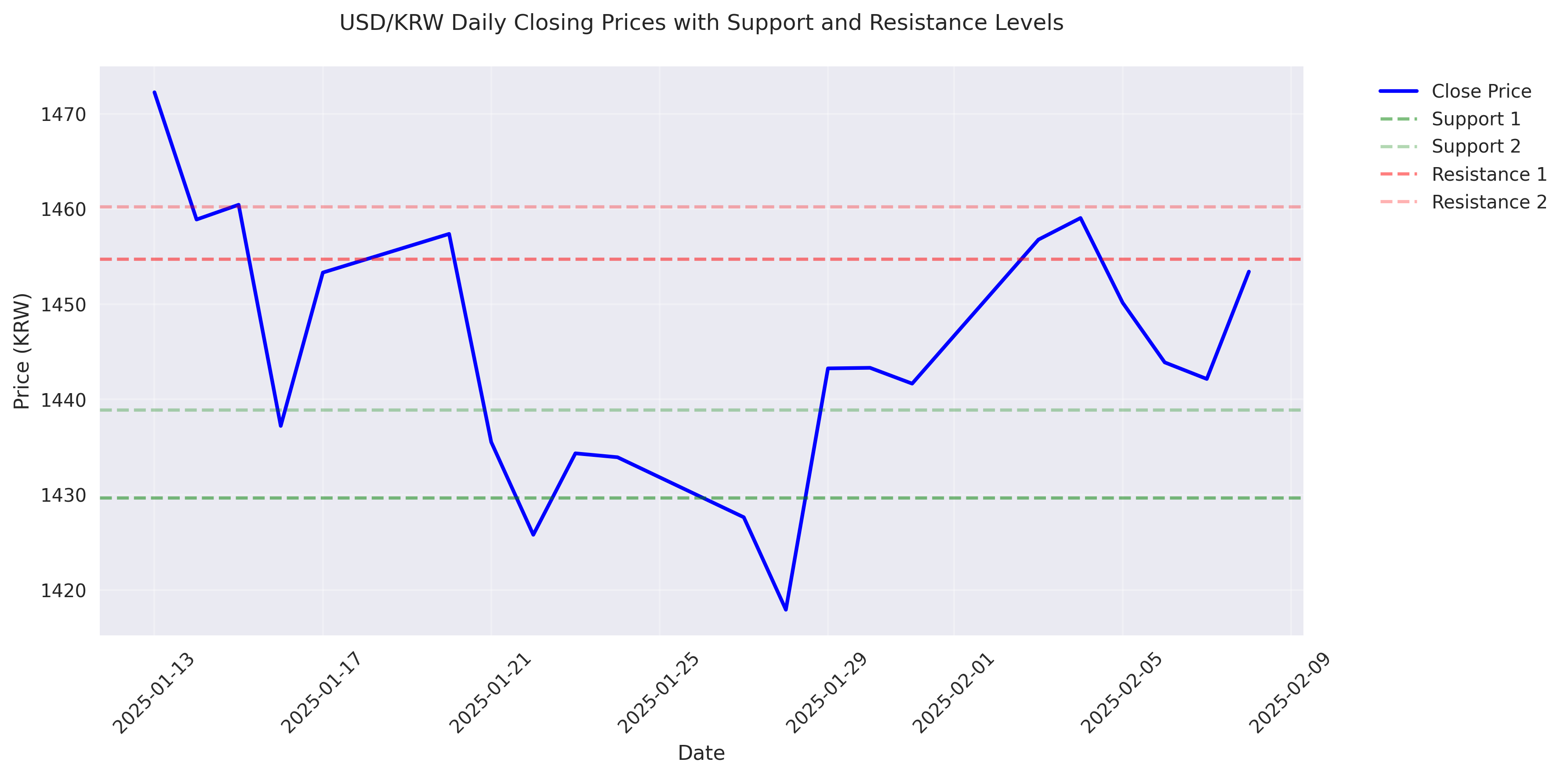 USD/KRW daily closing prices over the past month with key support and resistance levels highlighted