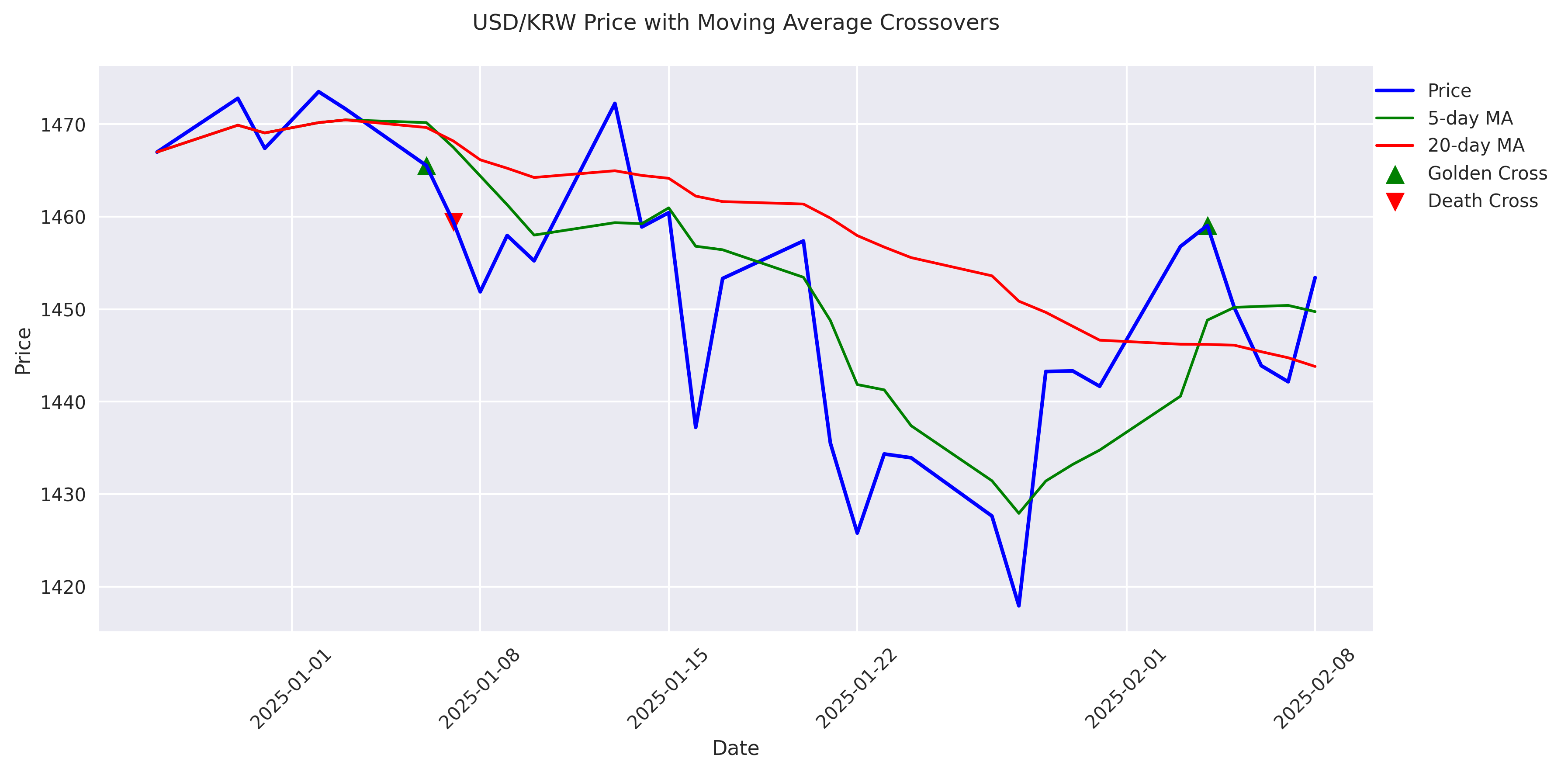 USD/KRW price movement with 5-day and 20-day moving average crossovers highlighting trend changes