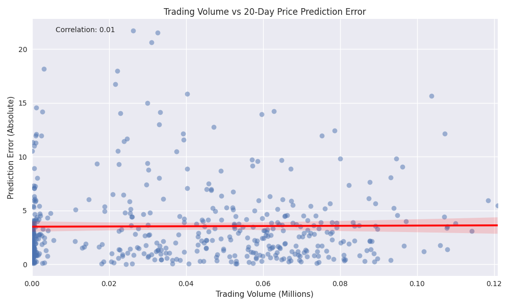 Scatter plot showing the relationship between trading volume (in millions) and 20-day price prediction error, with a trend line indicating the correlation between the two variables.