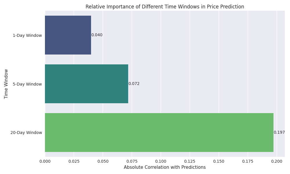 Bar chart showing the relative importance of different time windows (1-day, 5-day, and 20-day) in predicting future soybean meal prices.