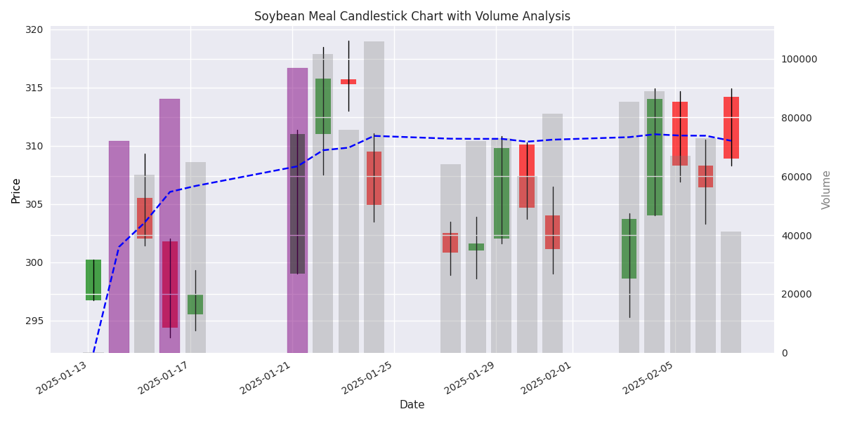 Candlestick chart showing price action with volume analysis. Green candles indicate bullish days, red candles bearish days. Purple volume bars highlight significant volume spikes above 1.5x the 20-day average.