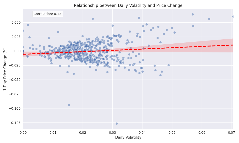 Scatter plot showing the relationship between daily volatility and price changes, with a trend line indicating the correlation between these metrics.