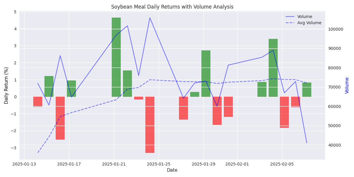 Bar chart showing daily price returns (green for positive, red for negative) with volume overlay showing trading activity relative to 20-day average volume.