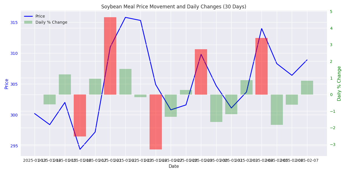 Line chart showing Soybean Meal price movement over 30 days with daily percentage changes highlighted. Red bars indicate significant daily moves (>2%).