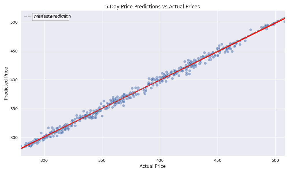 Scatter plot comparing predicted vs actual 5-day soybean meal prices, showing the model's prediction accuracy with trend line and correlation coefficient.