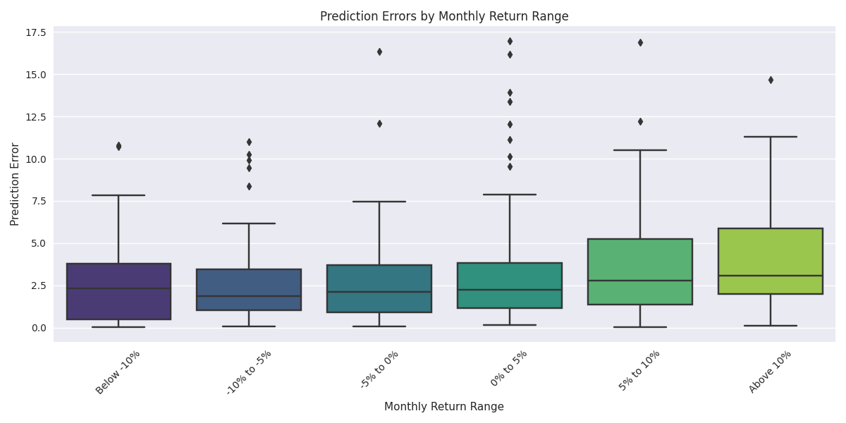 Box plot showing the distribution of prediction errors across different monthly return ranges, highlighting how prediction accuracy varies with market conditions.