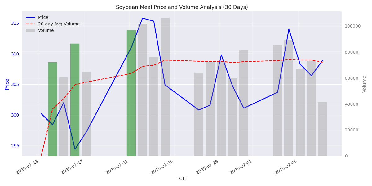 Volume analysis chart showing price action with volume bars and 20-day average volume. Green bars highlight significant volume spikes above 1.5x average.