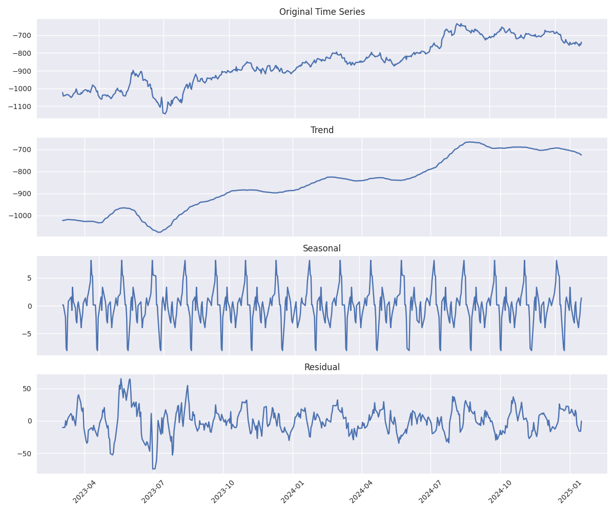 Time series decomposition of processing margin showing trend, seasonal, and residual components over time.