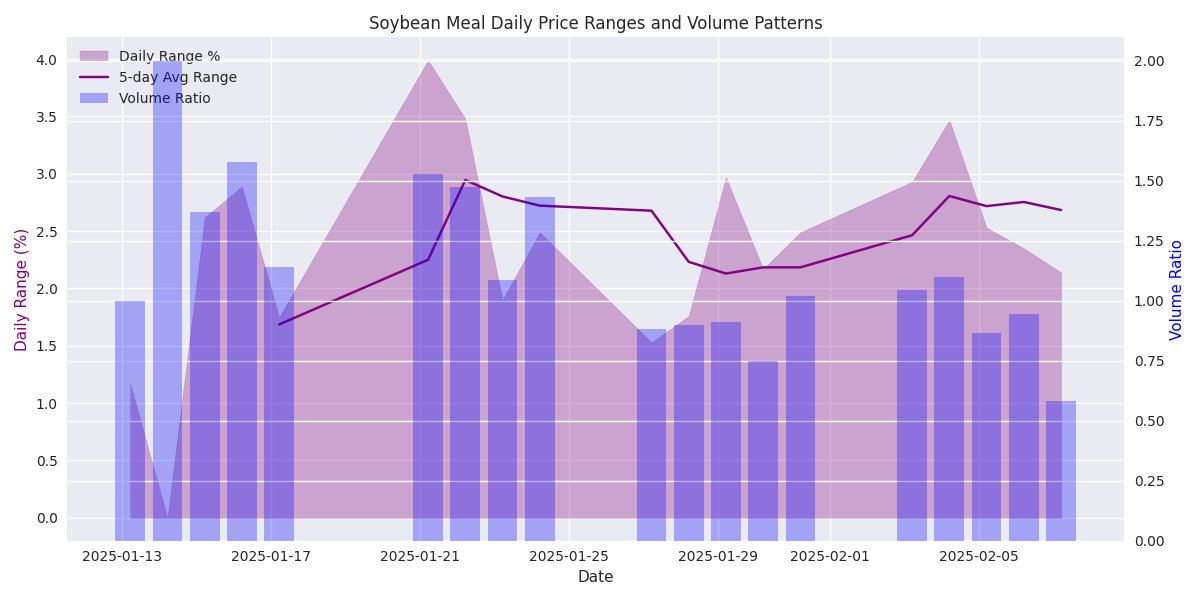 Volatility chart showing daily price ranges as percentage of closing price, with volume ratio overlay indicating trading activity relative to average.