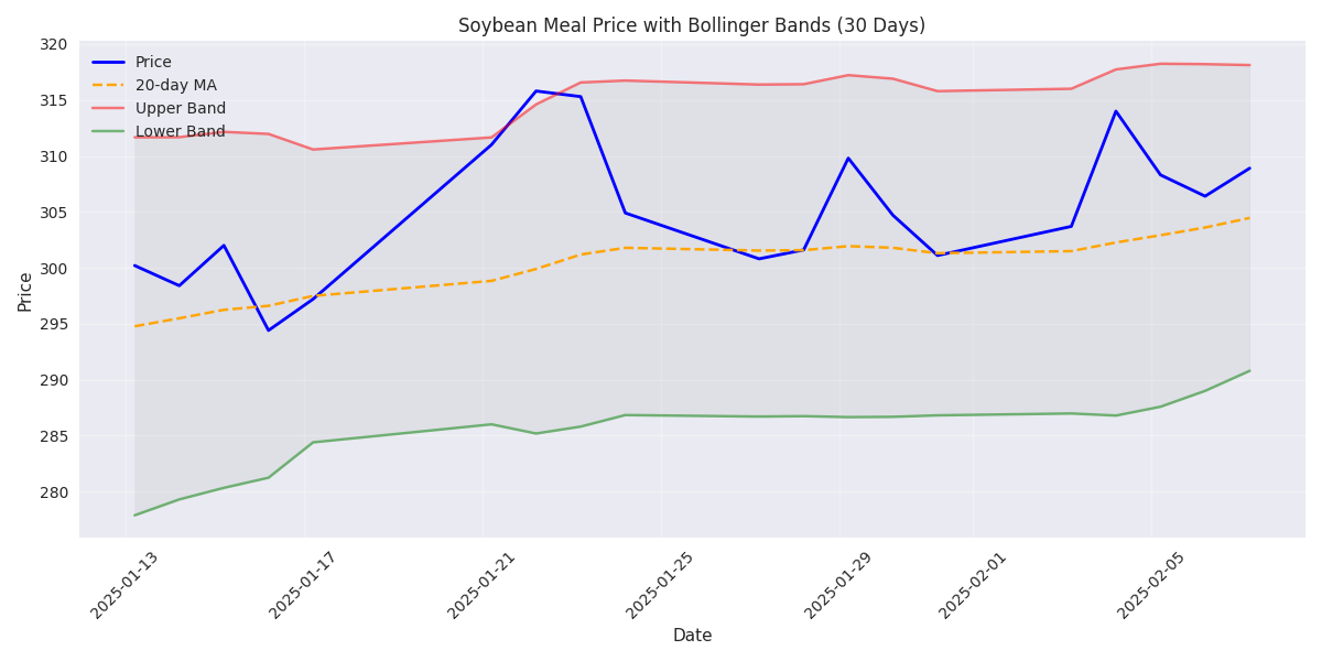 Price chart with Bollinger Bands (20-day, 2 standard deviations) showing volatility and key technical levels for Soybean Meal.