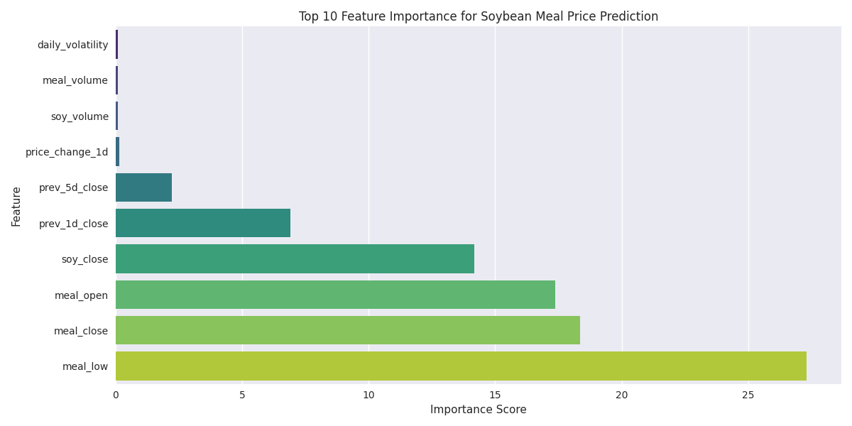 Feature importance scores showing the relative influence of different factors on soybean meal price predictions.