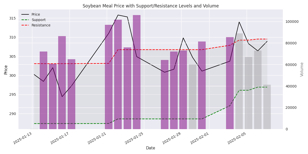 Price chart showing dynamic support and resistance levels with trading range highlighted. Volume bars indicate trading activity with purple bars highlighting significant volume spikes.