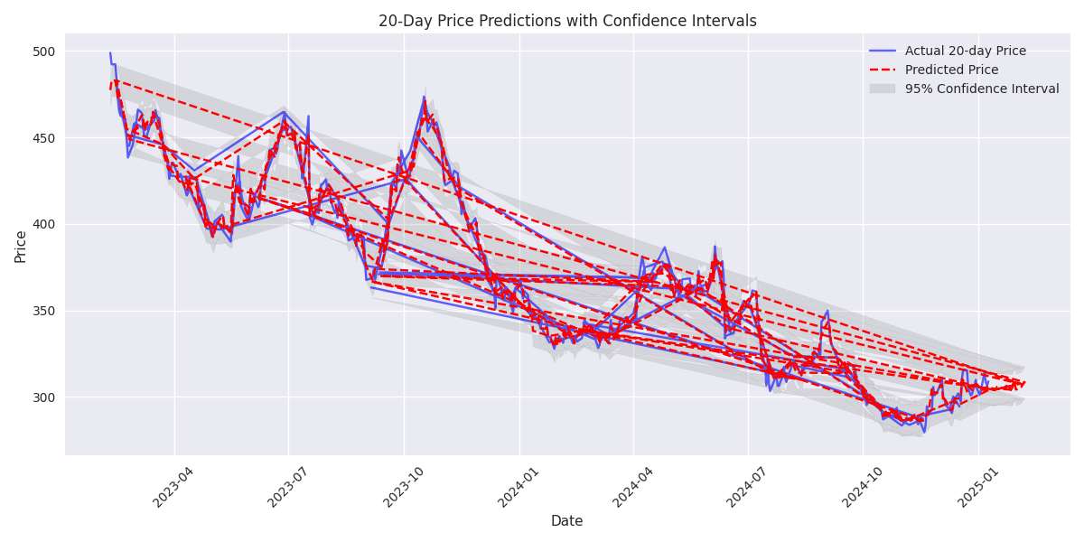 Line plot comparing actual vs predicted 20-day soybean meal prices over time, with 95% confidence intervals showing prediction uncertainty.