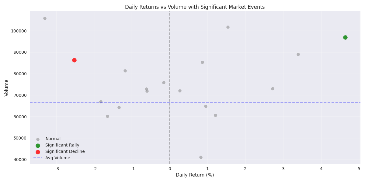 Scatter plot showing the relationship between daily returns and volume, with significant market events highlighted in different colors and sizes.