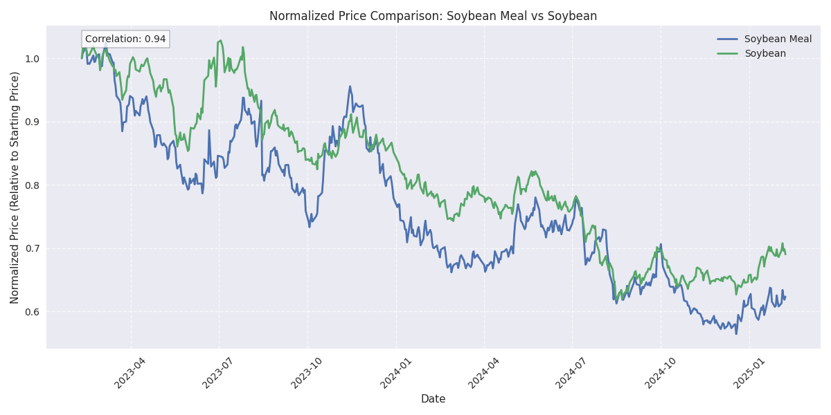 Line plot comparing the normalized prices of soybean meal and soybeans over time, showing their relative price movements and correlation.