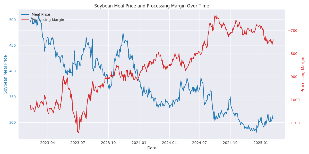 Dual-axis line plot showing the relationship between soybean meal prices and processing margin (difference between meal and soybean prices) over time.