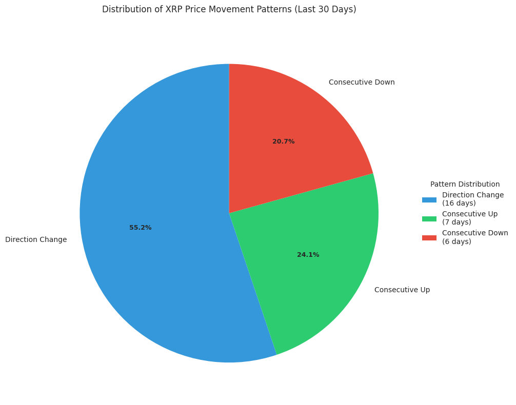 Distribution of XRP price movement patterns over the last 30 days, showing the relative frequency of direction changes and consecutive movements