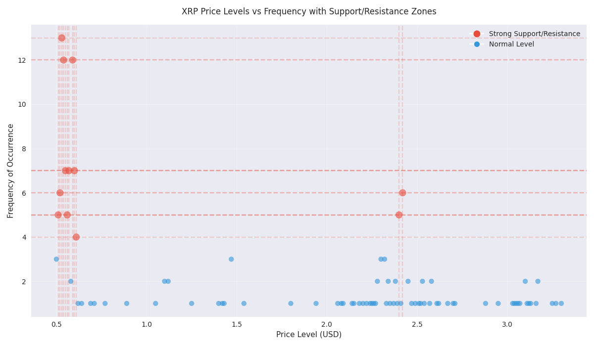 Scatter plot showing XRP price levels versus their frequency of occurrence, with strong support and resistance zones highlighted