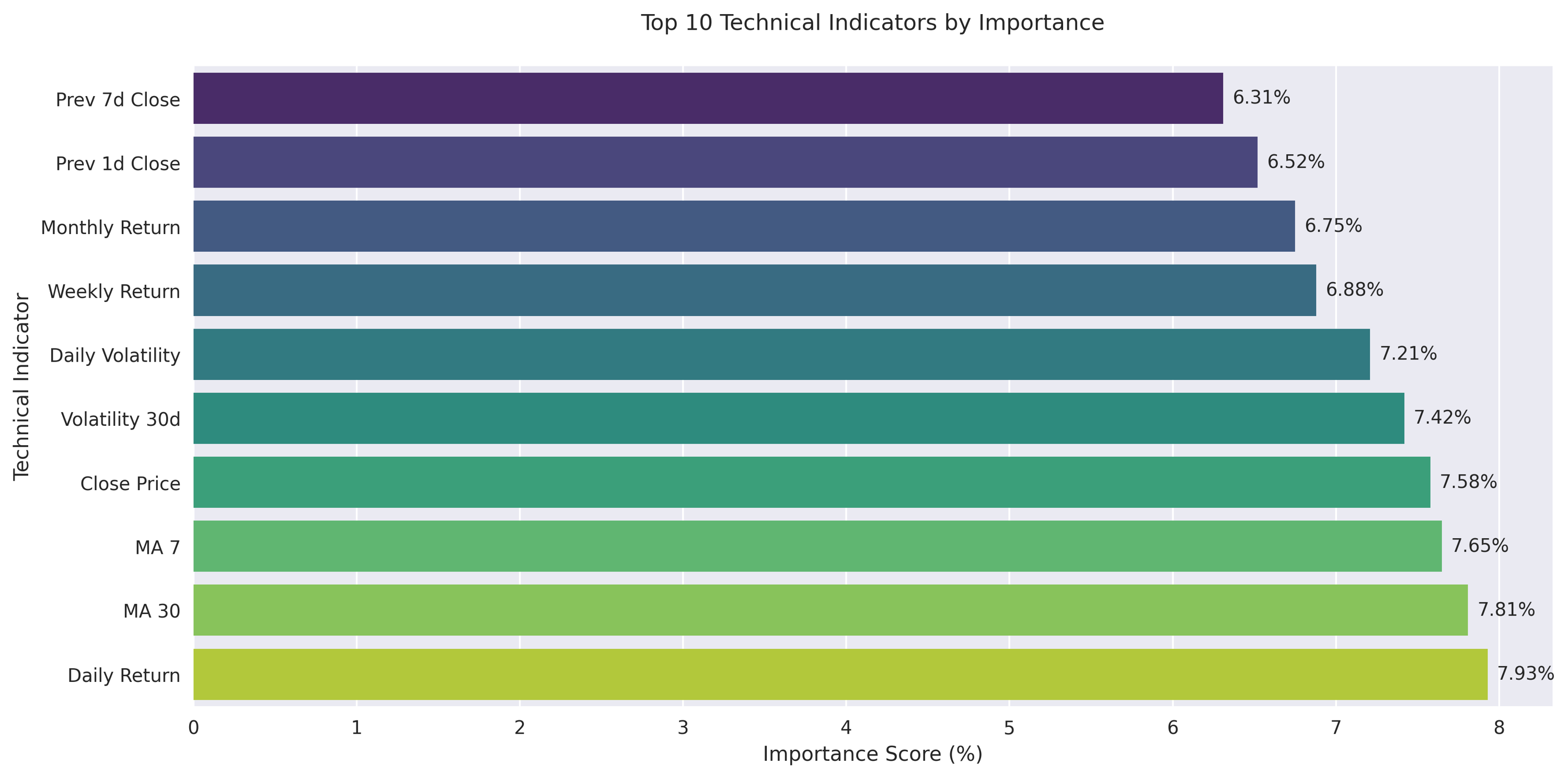 Feature importance scores for the top 10 technical indicators used in the XRP price prediction model, showing the relative contribution of each indicator to the model's predictions.