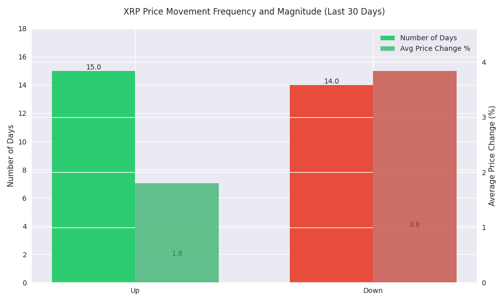 Dual-axis chart comparing the frequency and average magnitude of up and down price movements over the last 30 days