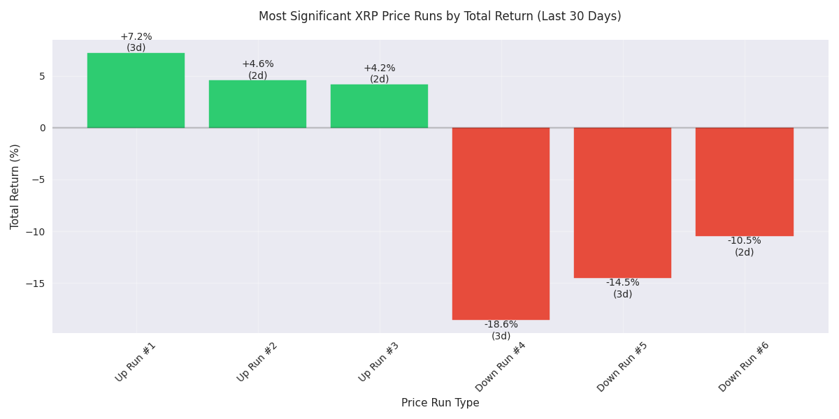 Bar chart comparing the total returns of the most significant up and down price runs, with run lengths annotated