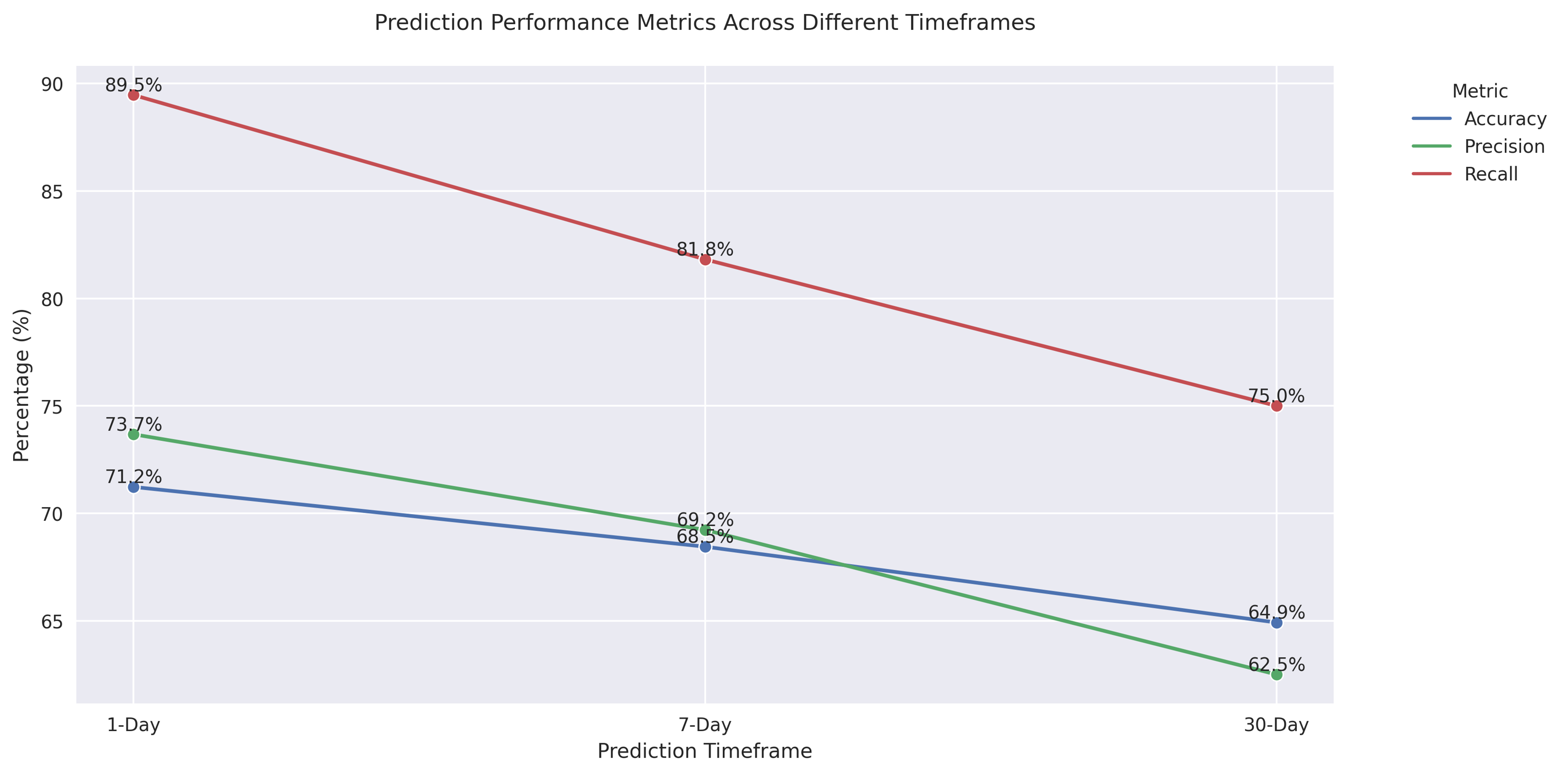 Performance metrics (accuracy, precision, and recall) comparison across different prediction timeframes (1-day, 7-day, and 30-day), showing how prediction performance changes with longer forecast horizons.